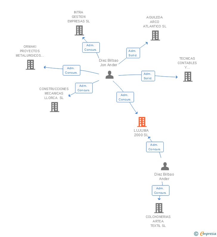 Vinculaciones societarias de LUJUMA 2000 SL
