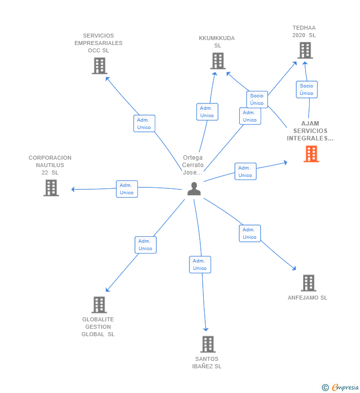 Vinculaciones societarias de AJAM SERVICIOS INTEGRALES SL