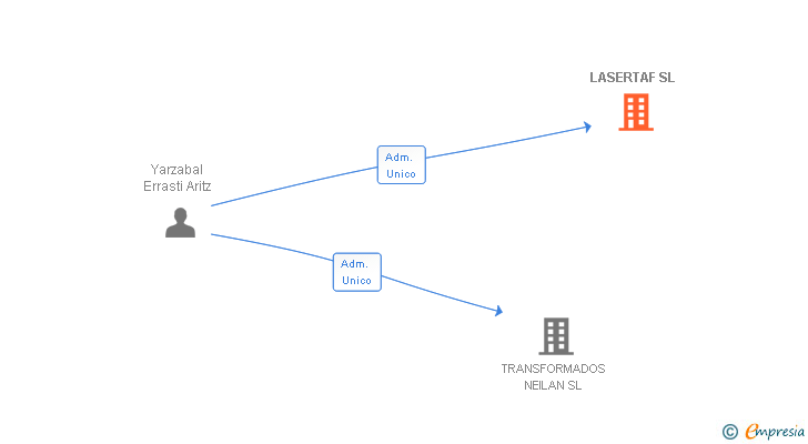 Vinculaciones societarias de LASERTAF SL