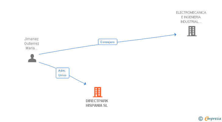 Vinculaciones societarias de DIRECTPARK HISPANIA SL