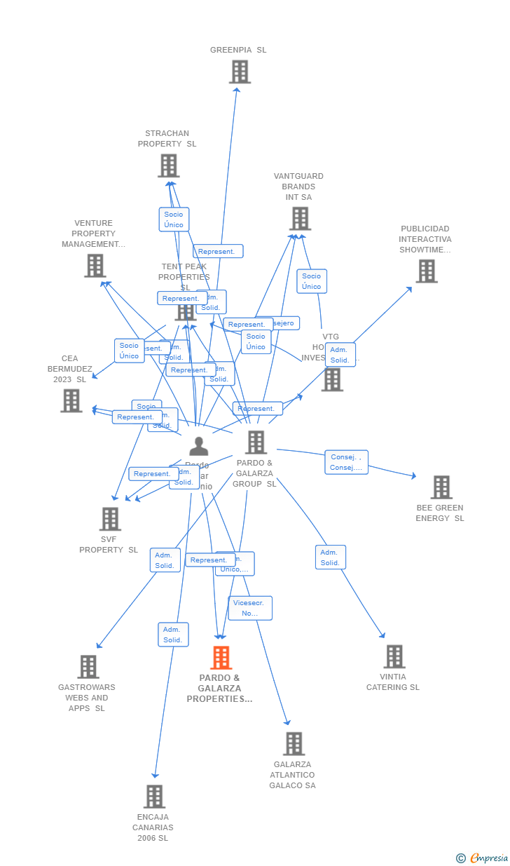 Vinculaciones societarias de PARDO & GALARZA PROPERTIES SL