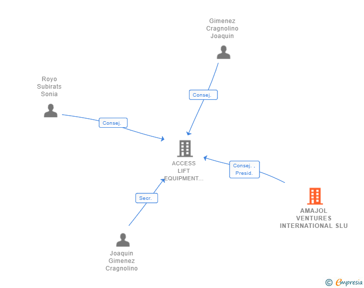 Vinculaciones societarias de AMAJOL VENTURES INTERNATIONAL SLU