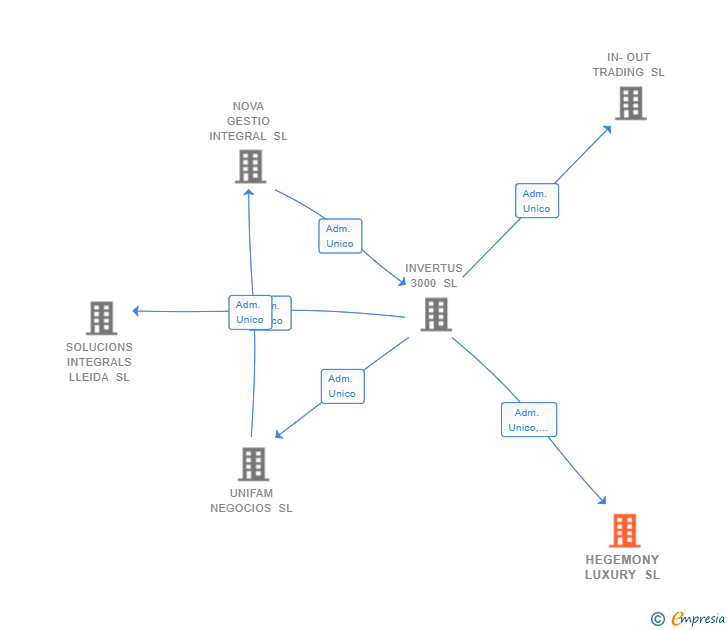Vinculaciones societarias de HEGEMONY LUXURY SL