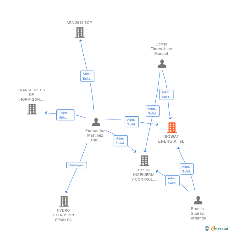 Vinculaciones societarias de ISOWAT ENERGIA SL