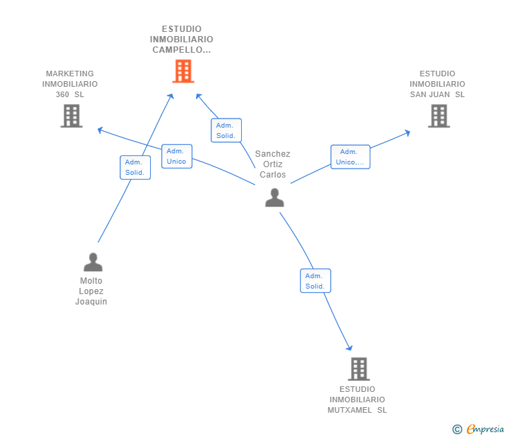 Vinculaciones societarias de ESTUDIO INMOBILIARIO CAMPELLO SL