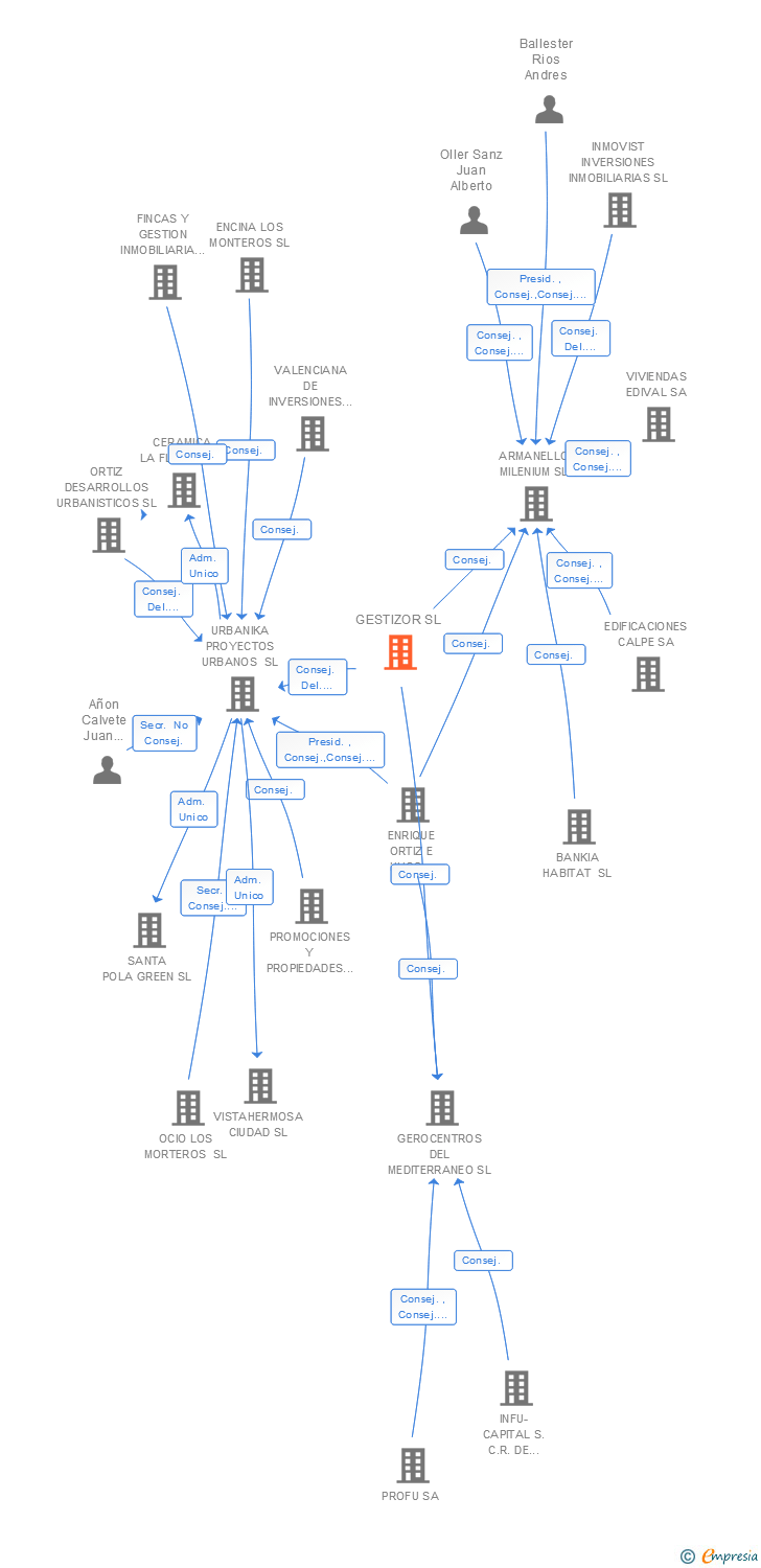 Vinculaciones societarias de GESTIZOR SL