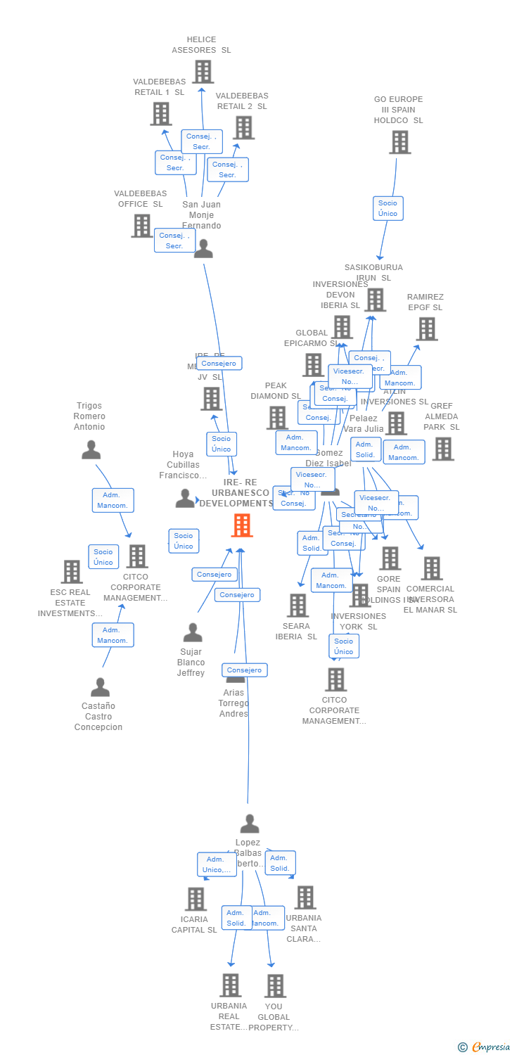 Vinculaciones societarias de IRE-RE URBANESCO DEVELOPMENTS SL