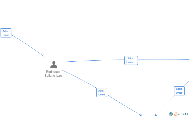 Vinculaciones societarias de ACA PATRIMONIAL SL