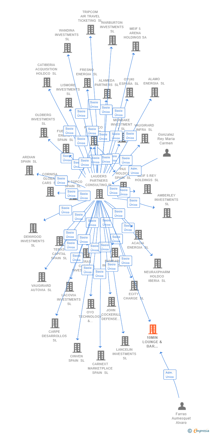 Vinculaciones societarias de 10MIN LOUNGE & BAR VENTURES SL