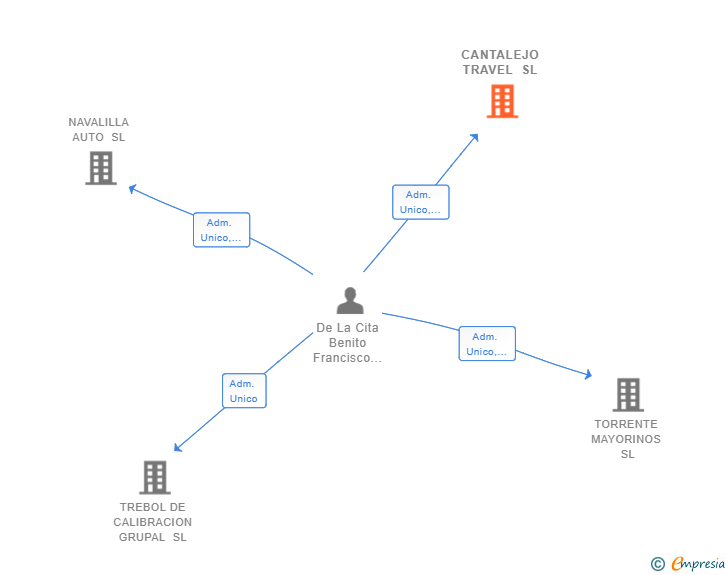 Vinculaciones societarias de CANTALEJO TRAVEL SL