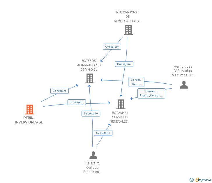 Vinculaciones societarias de PERIN-INVERSIONES SL