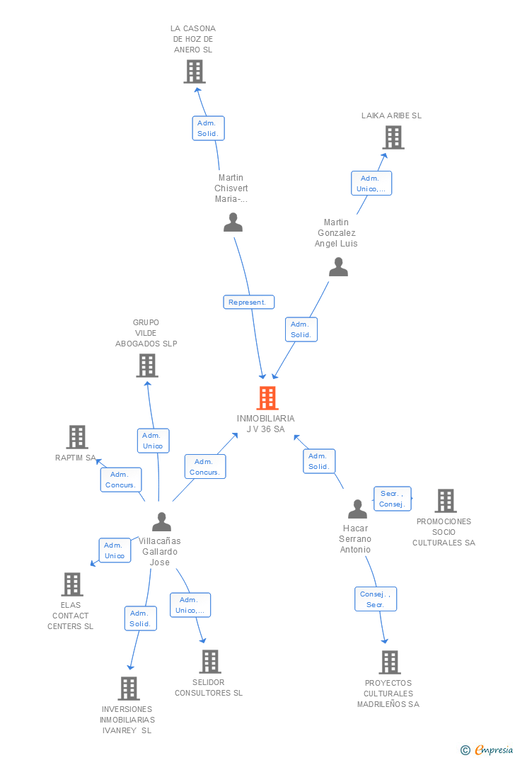 Vinculaciones societarias de INMOBILIARIA J V 36 SA
