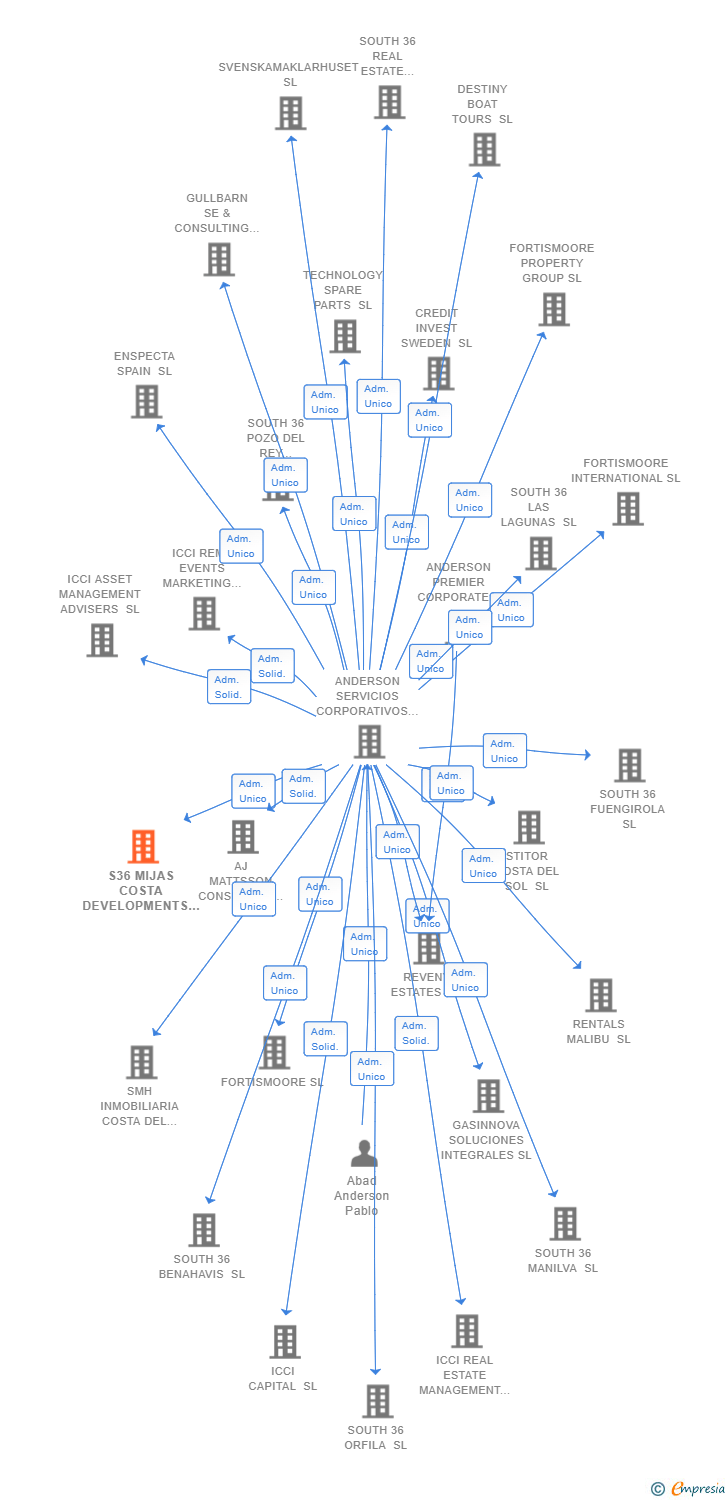 Vinculaciones societarias de S36 MIJAS COSTA DEVELOPMENTS SOUTH 36 SL