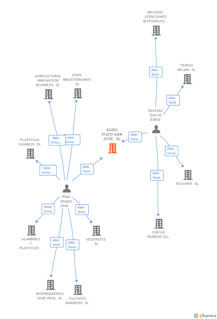 Vinculaciones societarias de AGRO POZO SAN JOSE SL