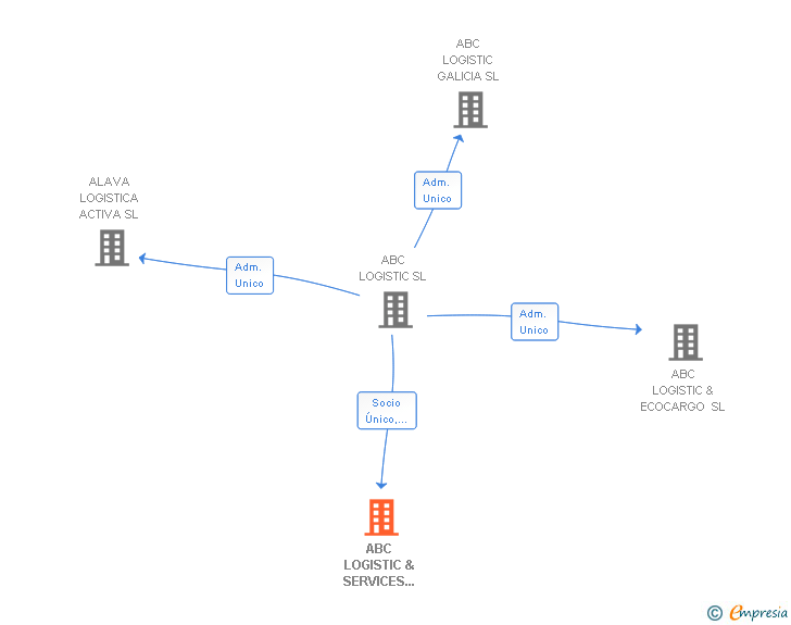 Vinculaciones societarias de ABC LOGISTIC & INTERMODAL SERVICES SL (EXTINGUIDA)