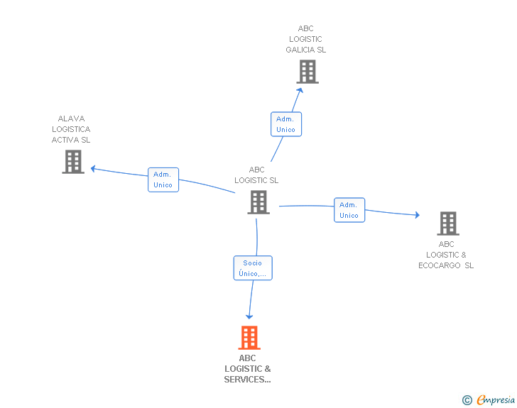 Vinculaciones societarias de ABC LOGISTIC & INTERMODAL SERVICES SL