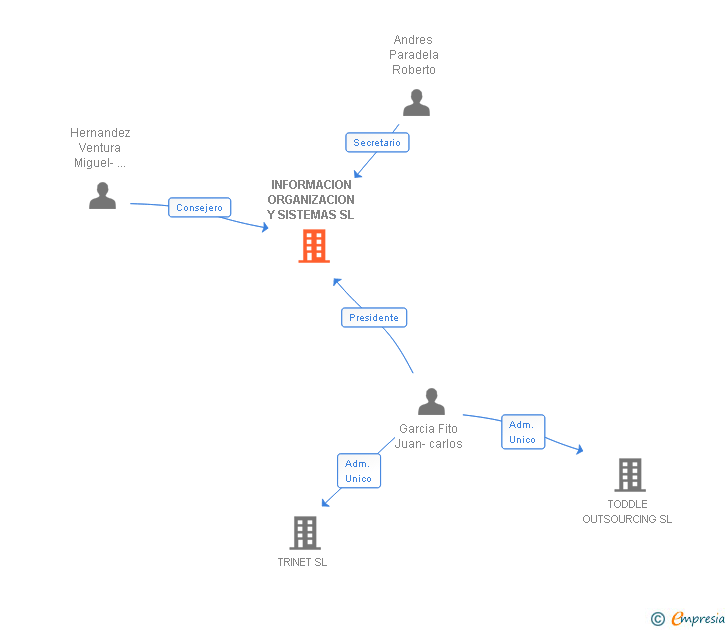 Vinculaciones societarias de INFORMACION ORGANIZACION Y SISTEMAS SL