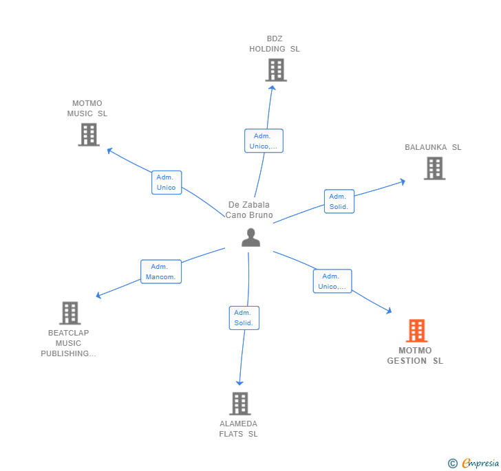 Vinculaciones societarias de MOTMO GESTION SL
