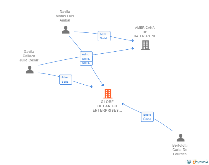Vinculaciones societarias de GLOBE OCEAN GD ENTERPRISES SL