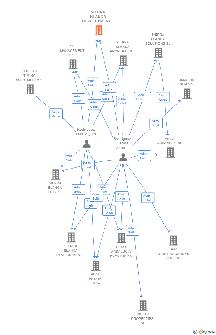 Vinculaciones societarias de SIERRA BLANCA DEVELOPMENT MANAGEMENT SL