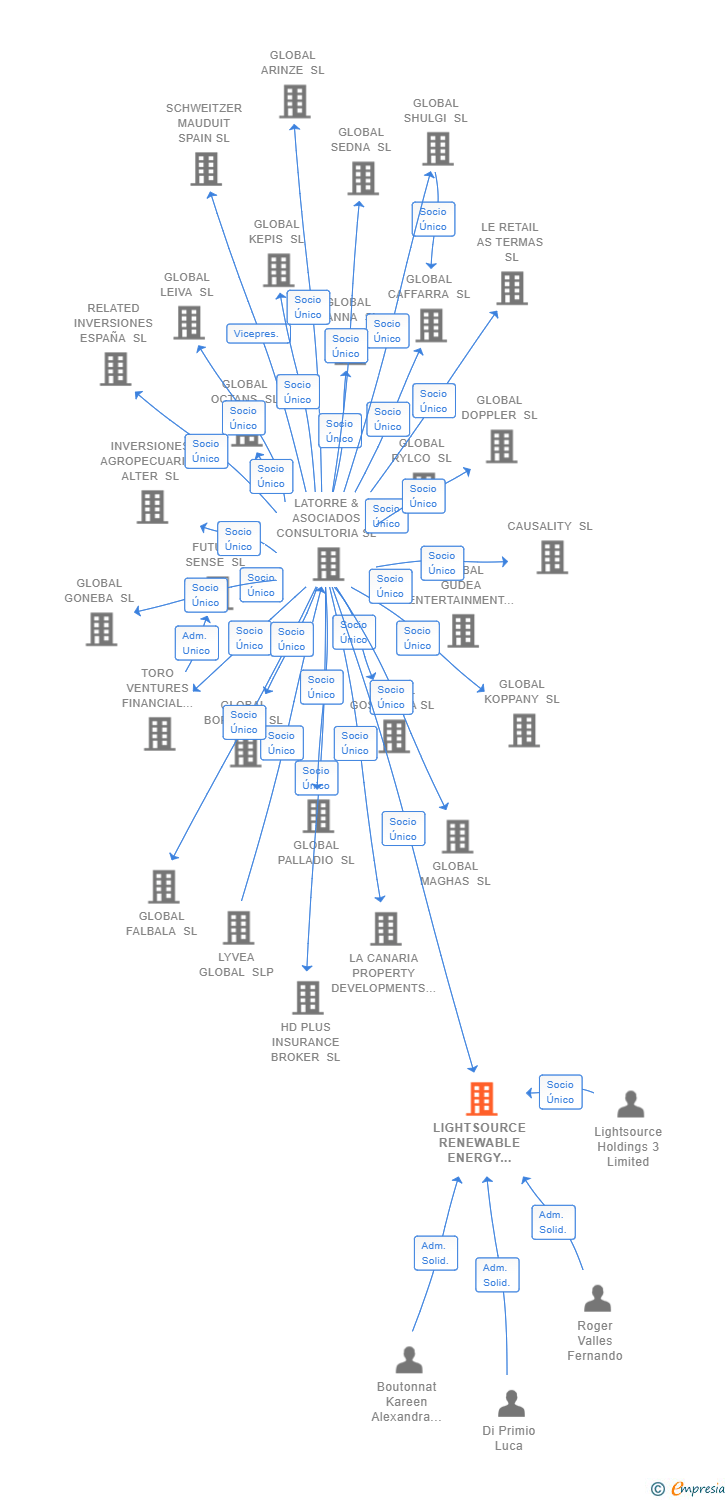 Vinculaciones societarias de LIGHTSOURCE RENEWABLE ENERGY TRADING SL