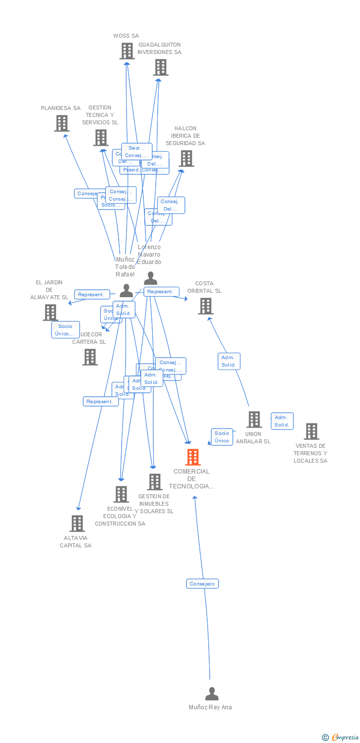 Vinculaciones societarias de COMERCIAL DE TECNOLOGIA ELECTRONICA SA