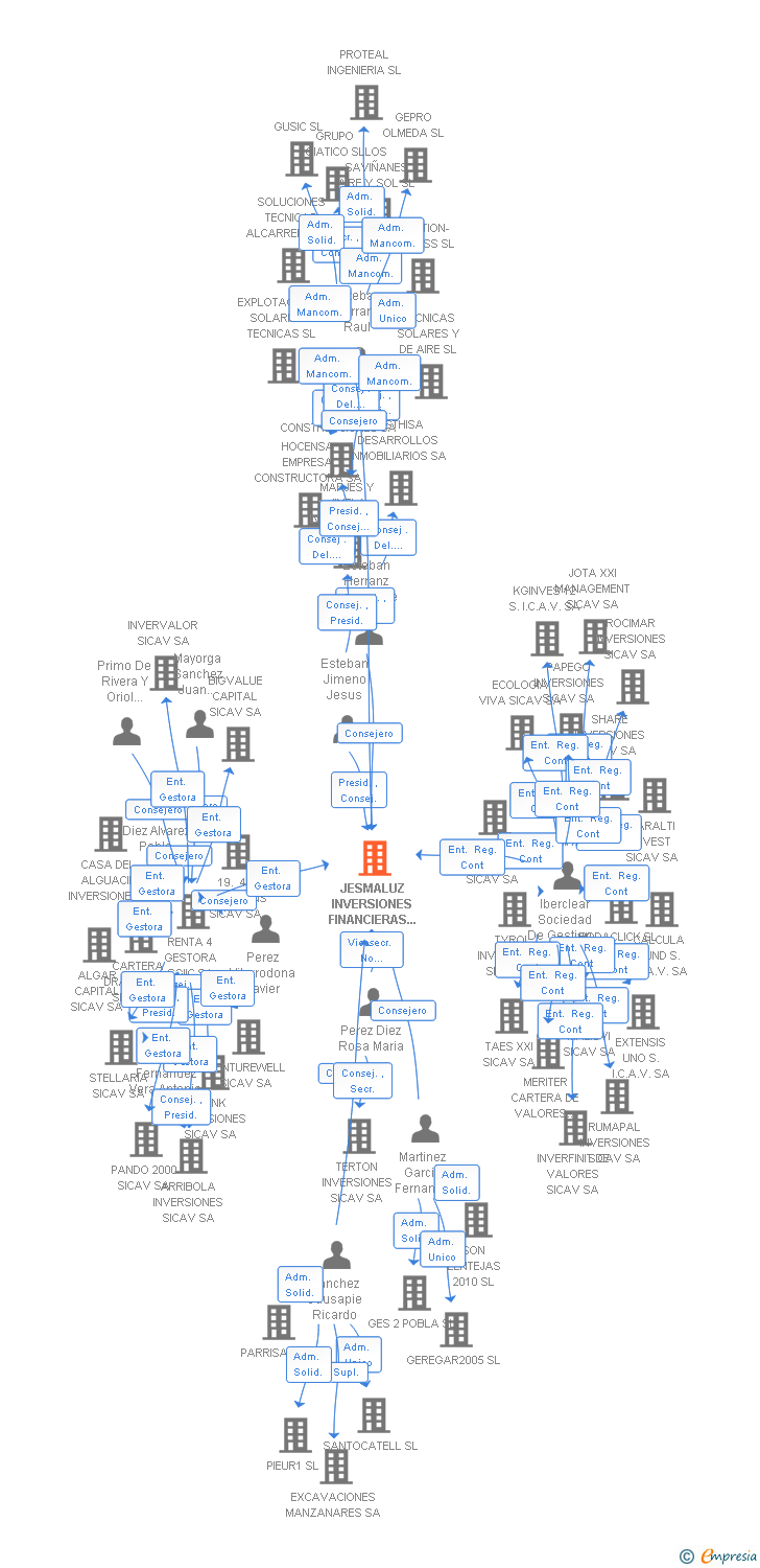 Vinculaciones societarias de JESMALUZ INVERSIONES FINANCIERAS SICAV SA