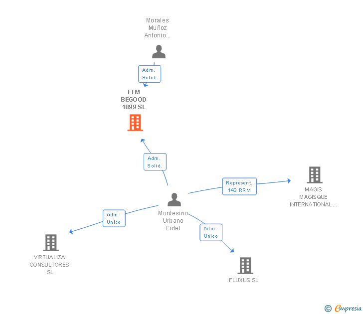 Vinculaciones societarias de FTM BEGOOD 1899 SL