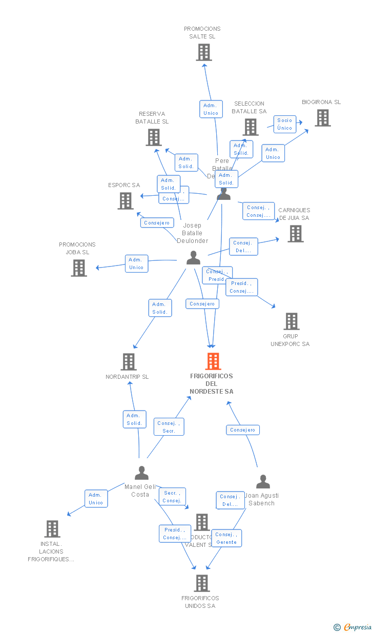 Vinculaciones societarias de FRIGORIFICOS DEL NORDESTE SA