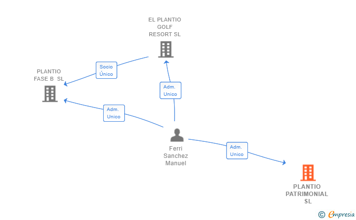 Vinculaciones societarias de PLANTIO PATRIMONIAL SL