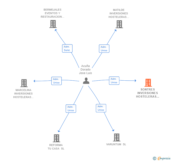 Vinculaciones societarias de SONTRES INVERSIONES HOSTELERAS SL