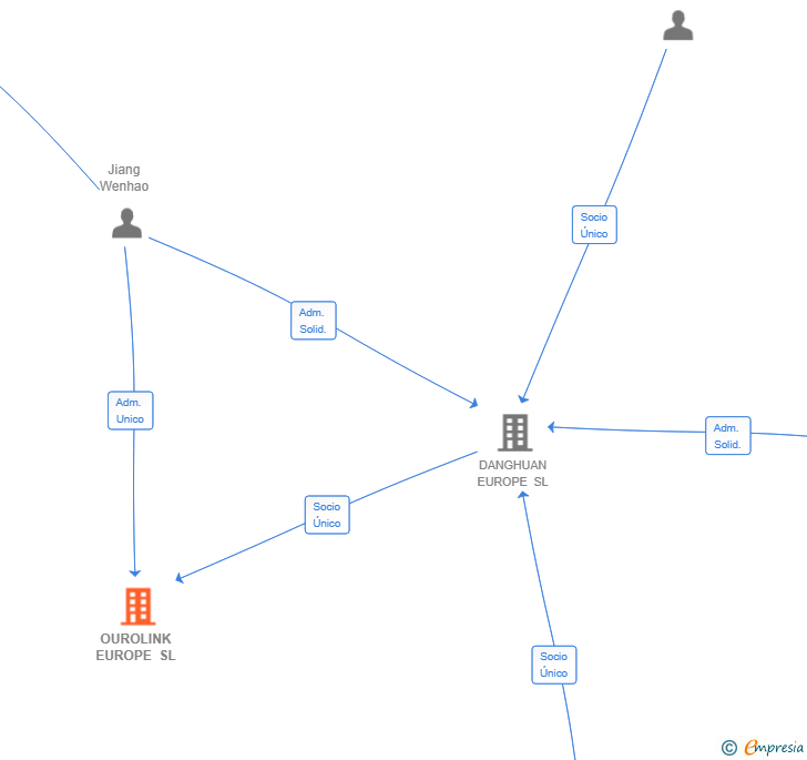Vinculaciones societarias de OUROLINK EUROPE SL
