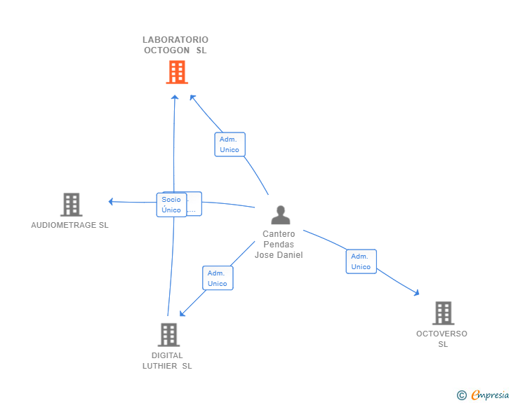 Vinculaciones societarias de LABORATORIO OCTOGON SL