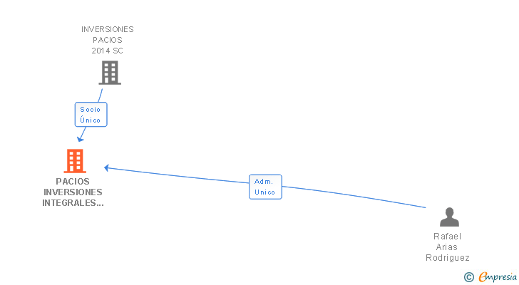 Vinculaciones societarias de PACIOS INVERSIONES INTEGRALES SL