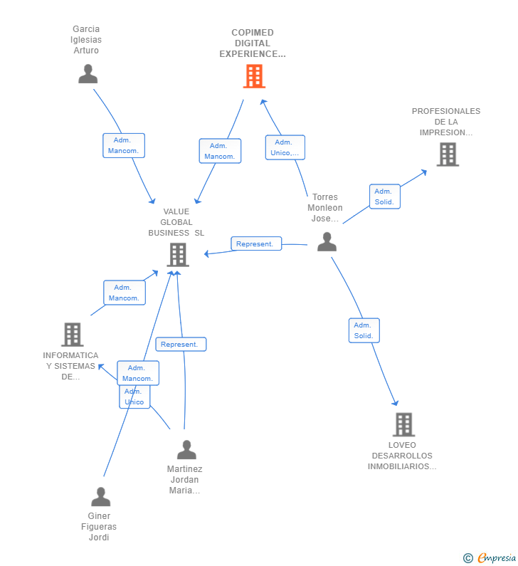 Vinculaciones societarias de COPIMED DIGITAL EXPERIENCE SL