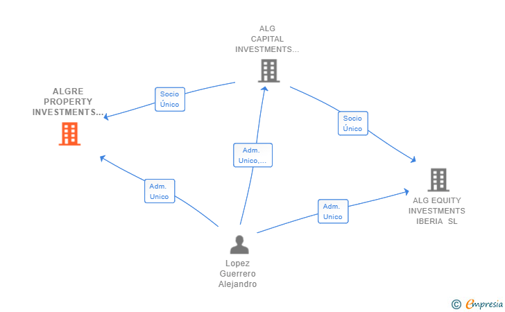 Vinculaciones societarias de ALGRE PROPERTY INVESTMENTS SL