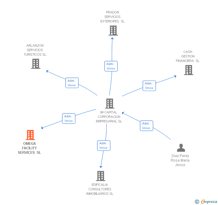 Vinculaciones societarias de OMEGA FACILITY SERVICES SL
