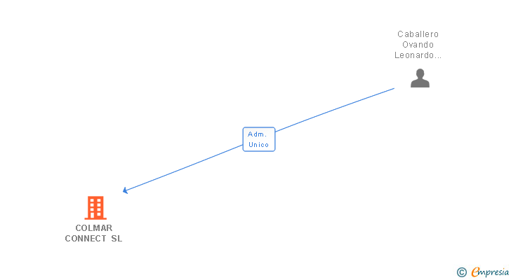 Vinculaciones societarias de COLMAR CONNECT SL