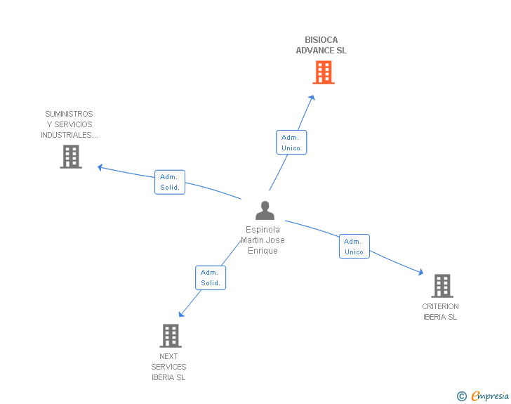 Vinculaciones societarias de BISIOCA ADVANCE SL