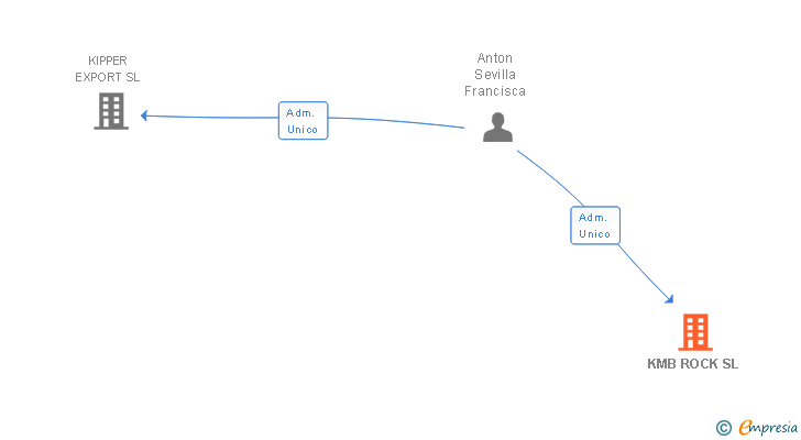 Vinculaciones societarias de KMB ROCK SL