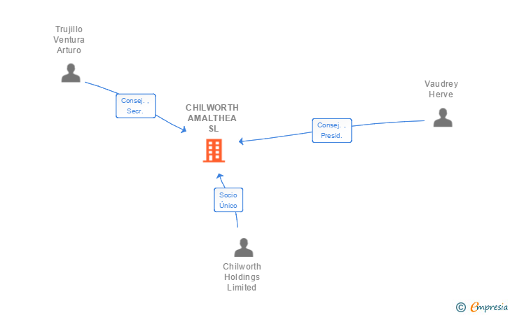 Vinculaciones societarias de CHILWORTH AMALTHEA SL