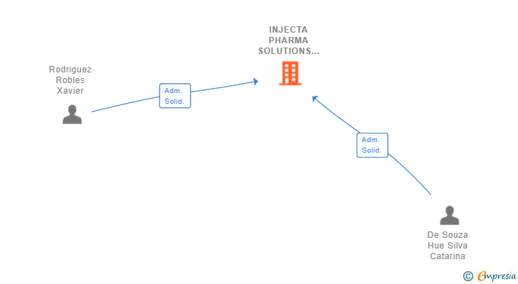 Vinculaciones societarias de INJECTA PHARMA SOLUTIONS SL