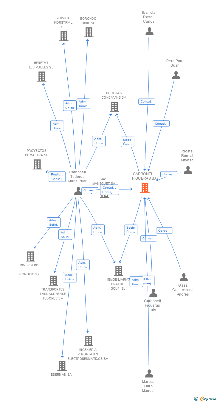 Vinculaciones societarias de CARBONELL FIGUERAS SA
