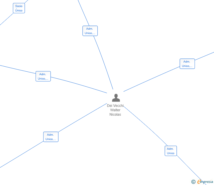 Vinculaciones societarias de NDV GROUP SL