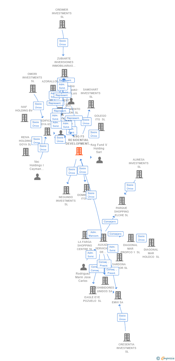 Vinculaciones societarias de ASG F5 RESIDENTIAL DEVELOPMENT SL
