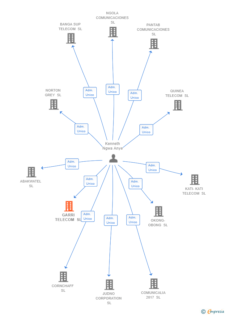 Vinculaciones societarias de GARRI TELECOM SL