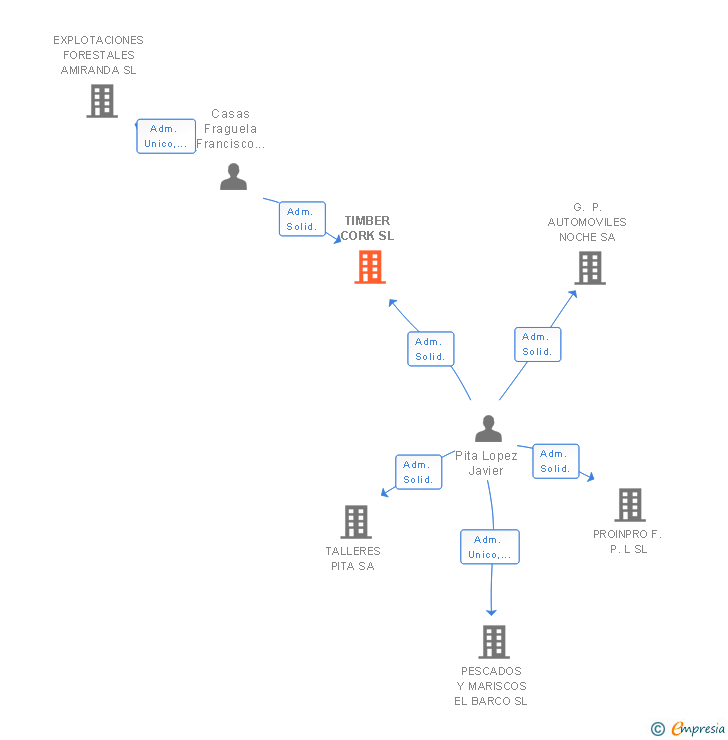 Vinculaciones societarias de TIMBER CORK SL