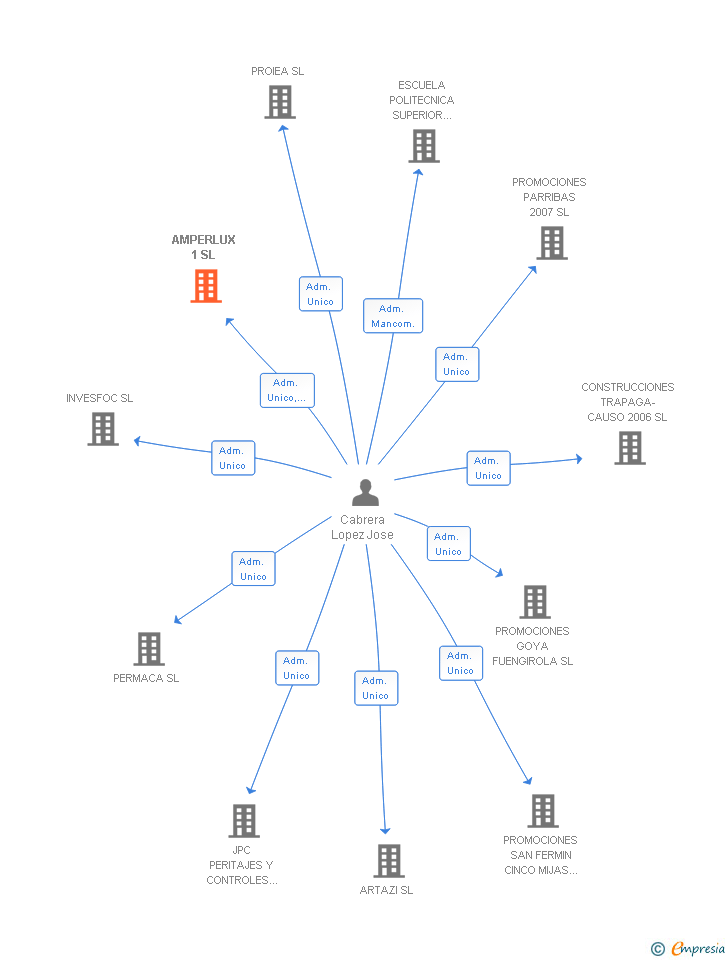 Vinculaciones societarias de AMPERLUX 1 SL