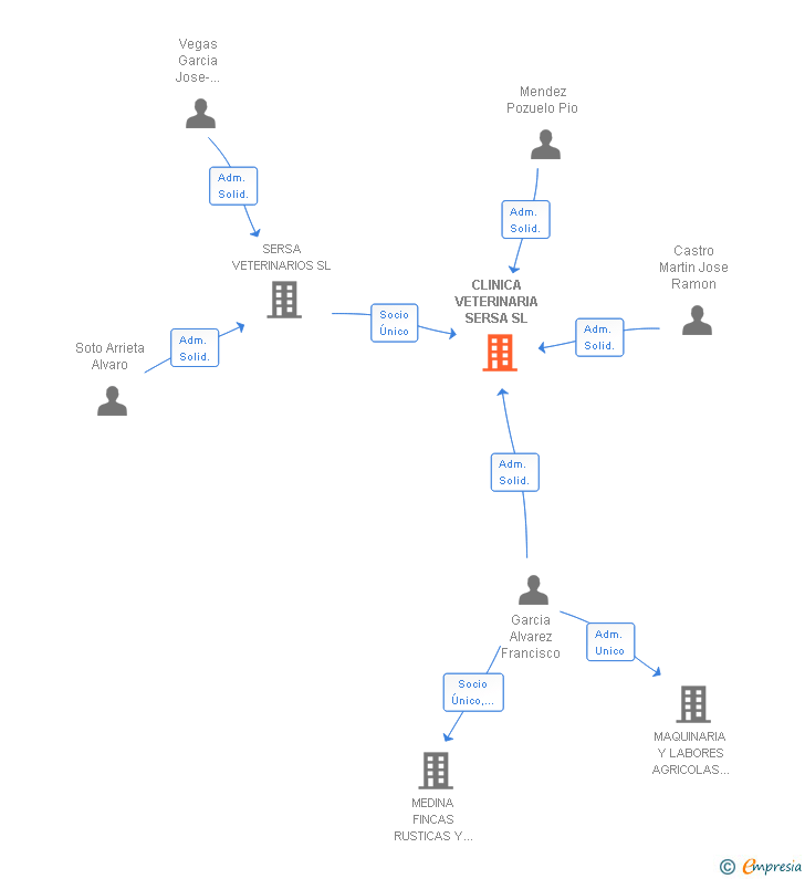 Vinculaciones societarias de CLINICA VETERINARIA SERSA SL