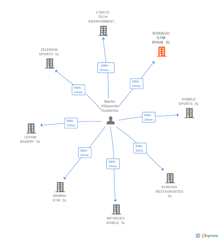 Vinculaciones societarias de KURAGO GYM SPAIN SL
